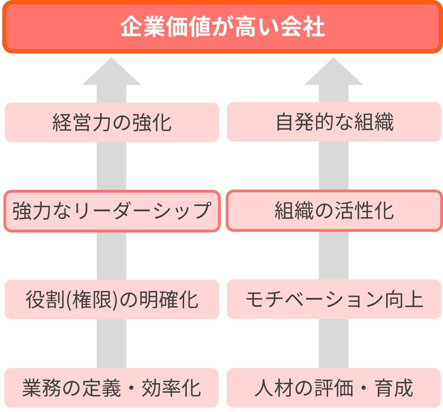 人的資本経営のススメ。ヒトへの投資を行うことでリーダー人材を育て、組織が活性化して企業価値が高まります。